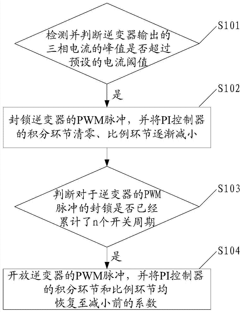 A current limiting method and a current limiting device