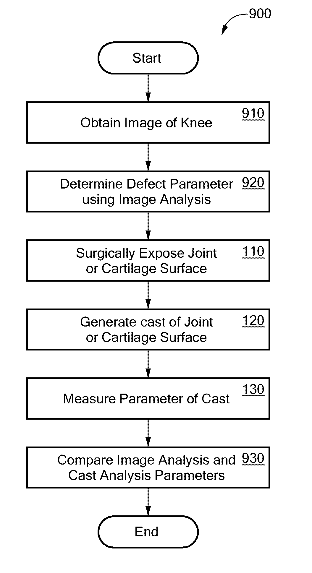 Methods and devices for quantitative analysis of bone and cartilage