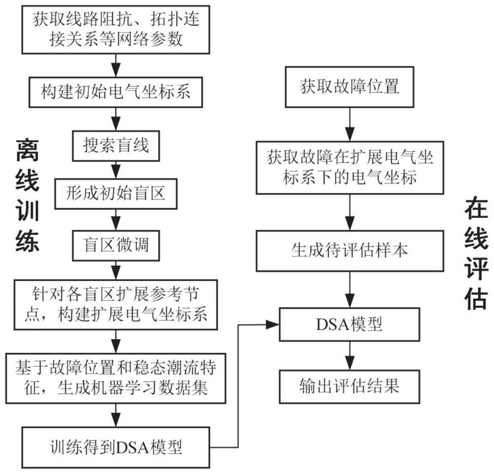 Power grid dynamic safety assessment method based on blind area identification and electrical coordinate system expansion