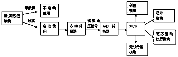 Smart decompression pen implementation method