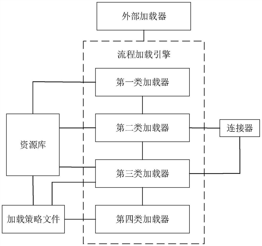 Resource loading method and device, electronic equipment and storage medium