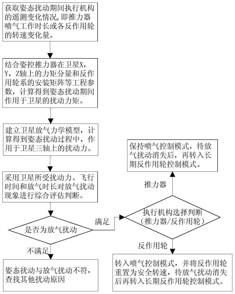 Evaluation system and evaluation method for deflation disturbance at initial satellite orbit injection stage