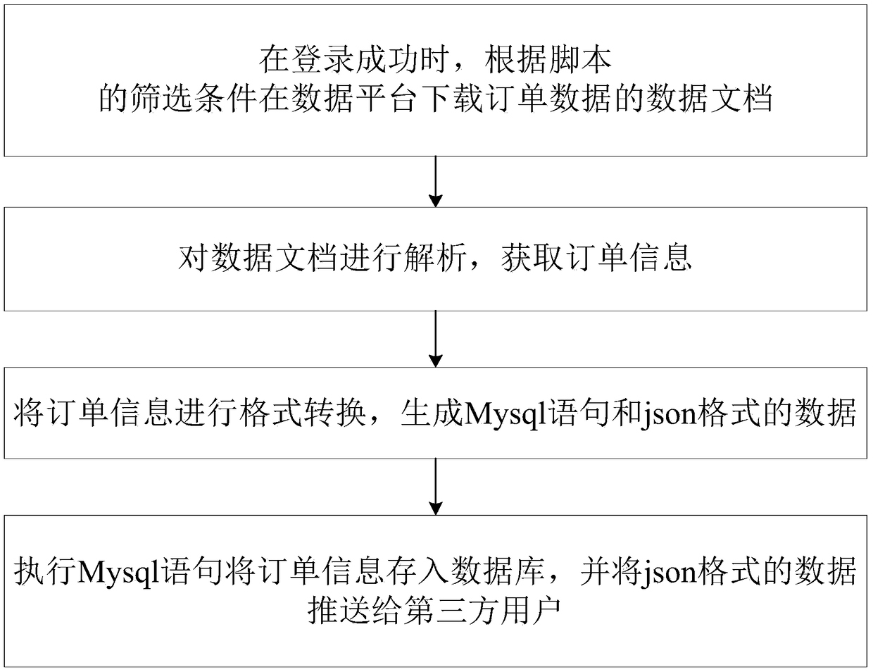 A method, a system and a device for acquiring order data of an e-commerce platform