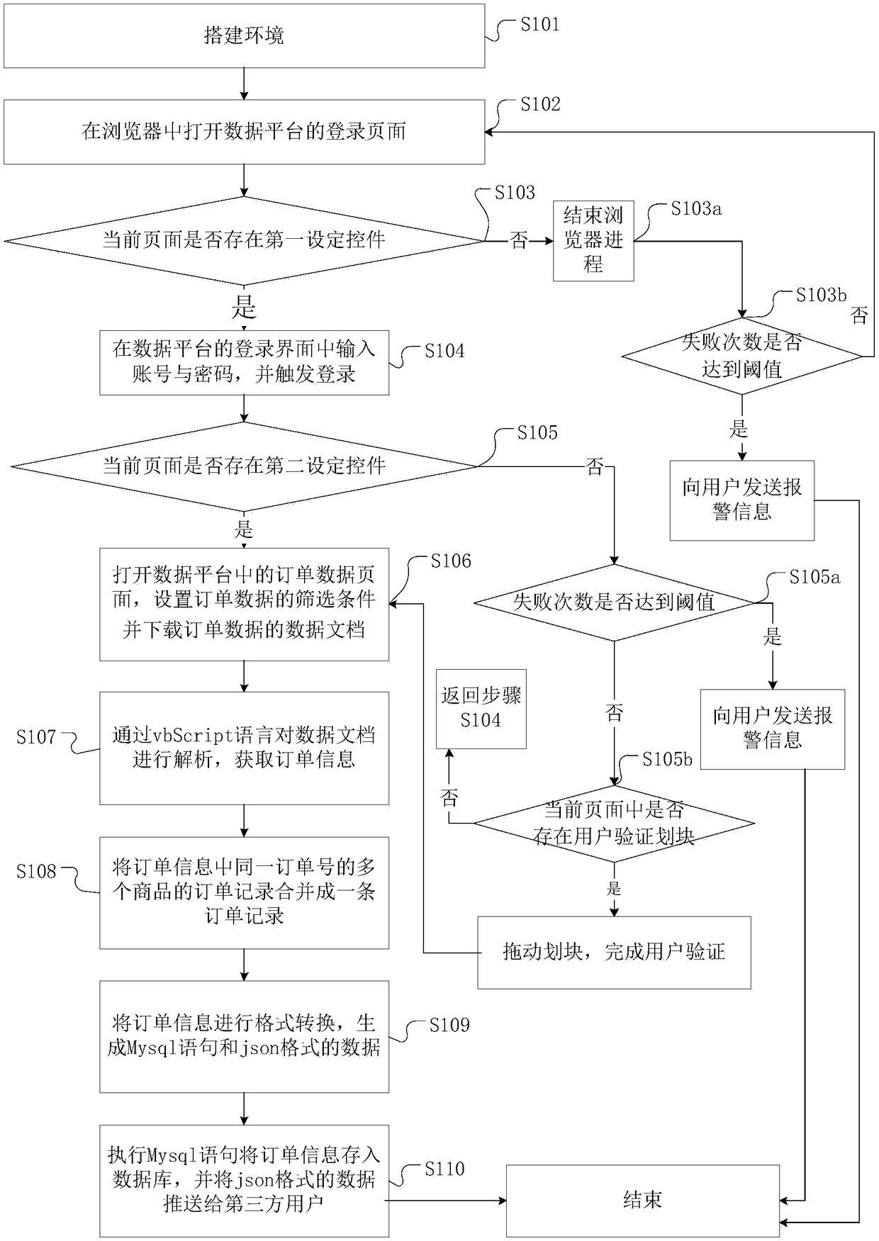 A method, a system and a device for acquiring order data of an e-commerce platform