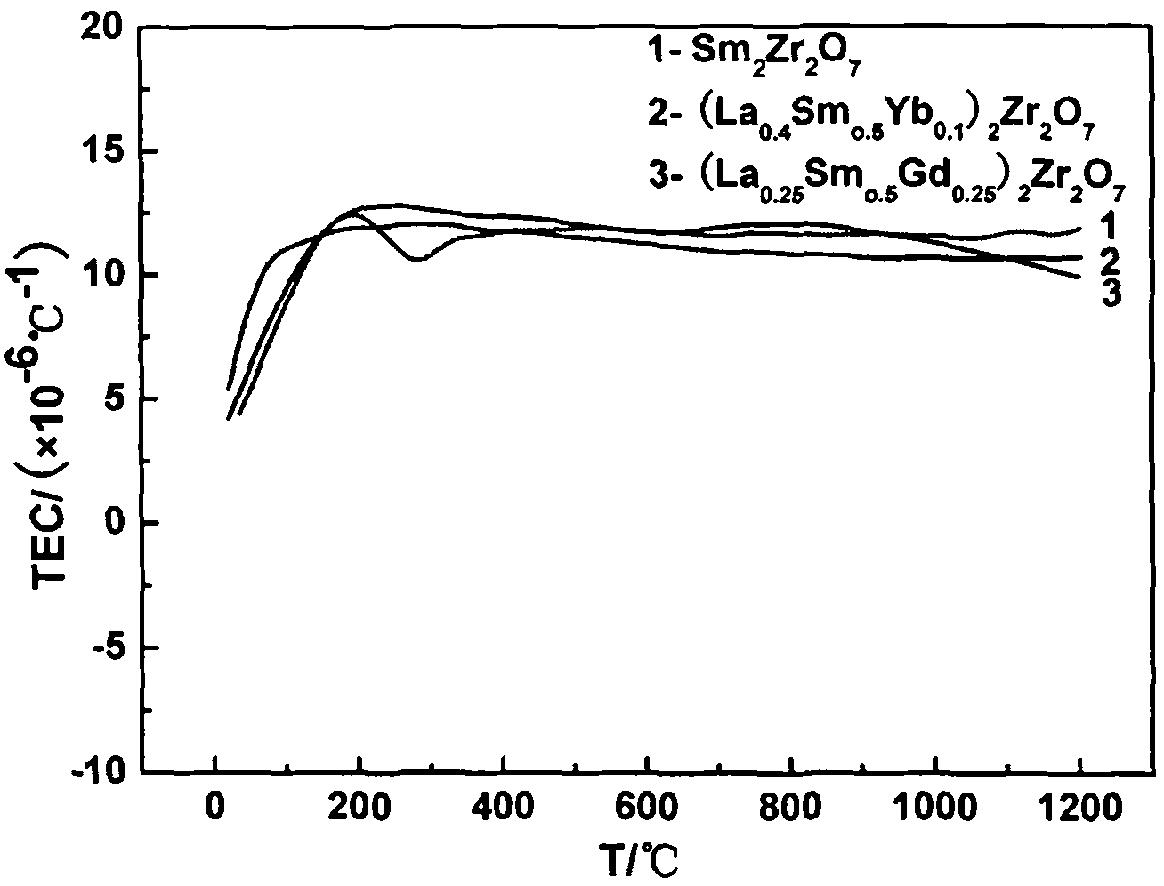 Pyrochlore structural rare-earth zirconate material and preparation method and application thereof