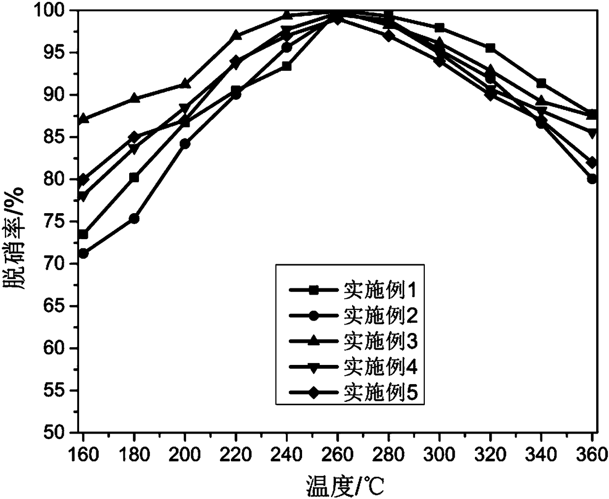 Preparation method of denitration catalyst