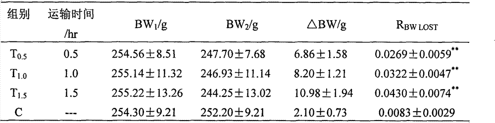 Stress evaluation and intervention method of laboratory animal short-distance transport