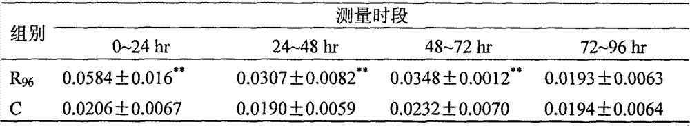 Stress evaluation and intervention method of laboratory animal short-distance transport