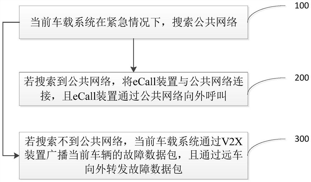 V2X technology fused vehicle emergency call system