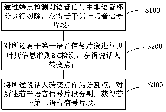 Voice signal processing method and device, electronic equipment and storage medium