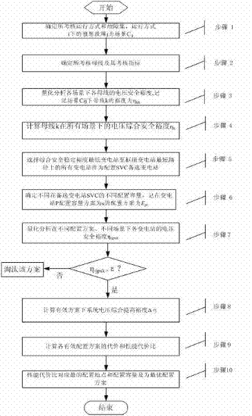 SVC (static var compensator) allocation method for improving transient voltage security of electric distribution network