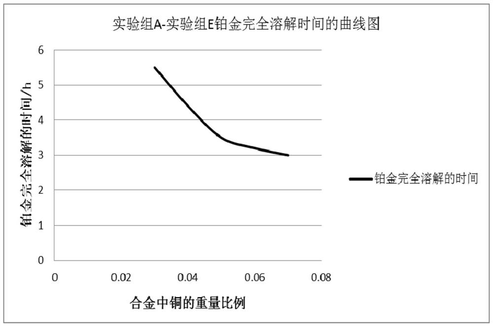 Platinum purification method and reaction kettle