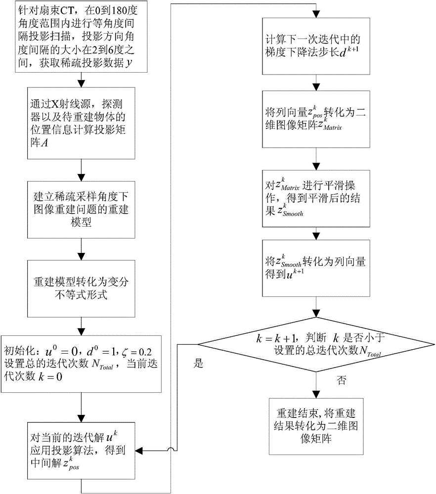 CT (Computed Tomography) image reconstruction method based on variational inequality at sparse sampling angle