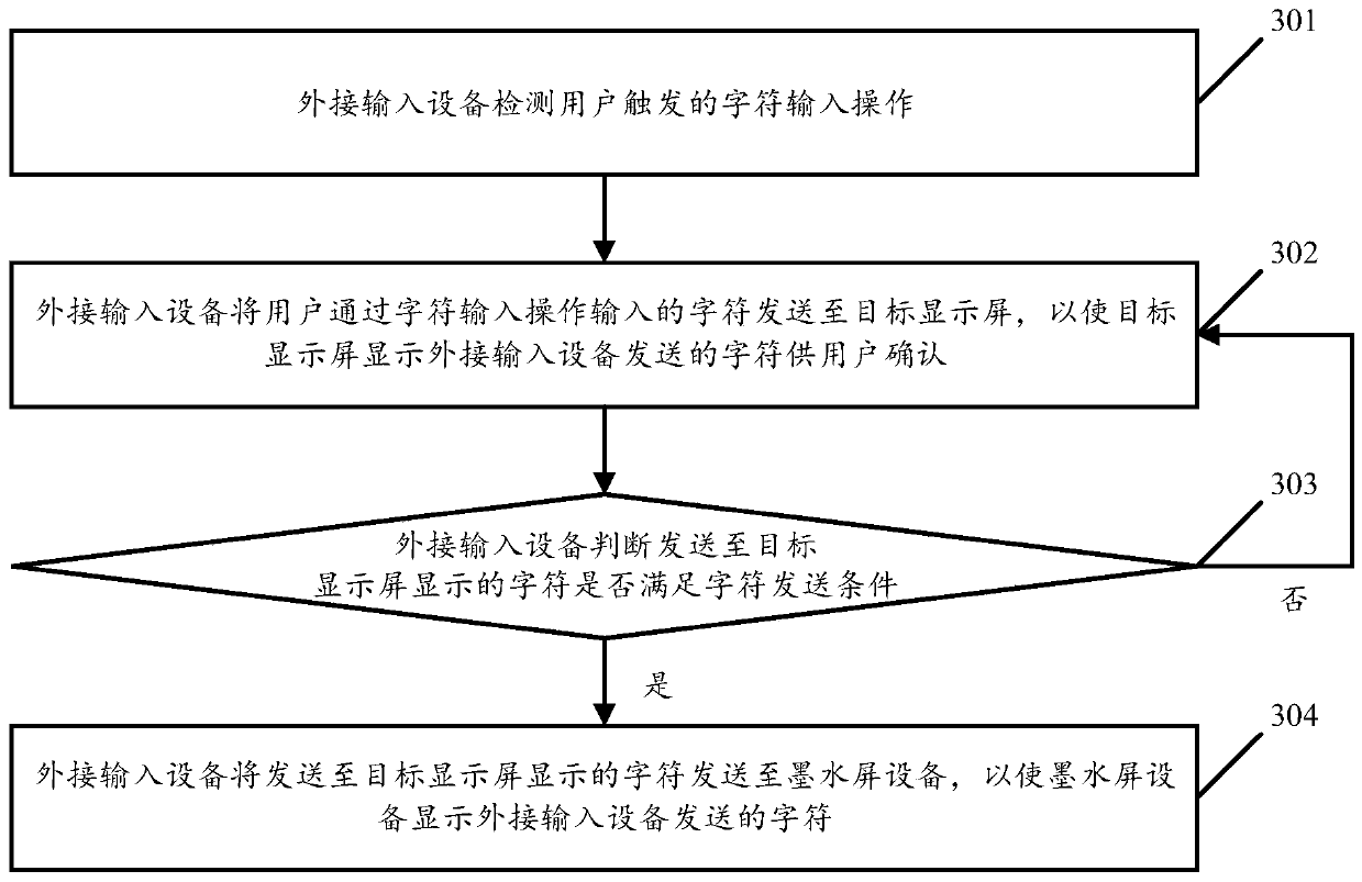 Character input method and system of ink screen equipment