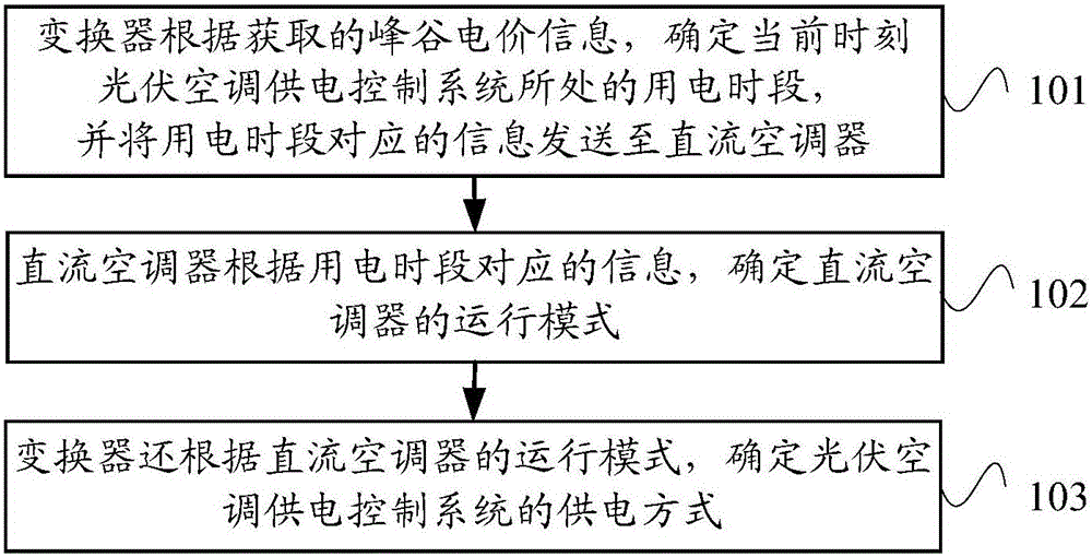 Photovoltaic air-conditioning power supply control system and control method based on peak and valley price