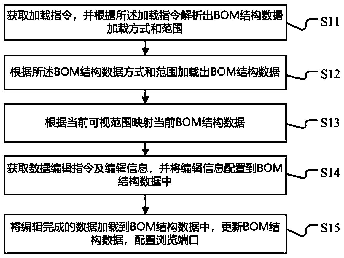 Method and device for editing and displaying multiple pieces of BOM data based on browser and readable storage medium