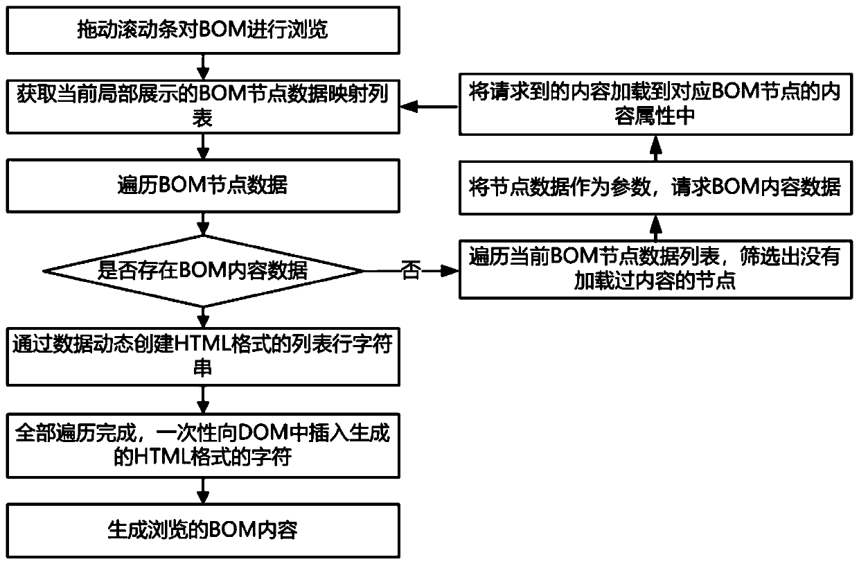 Method and device for editing and displaying multiple pieces of BOM data based on browser and readable storage medium