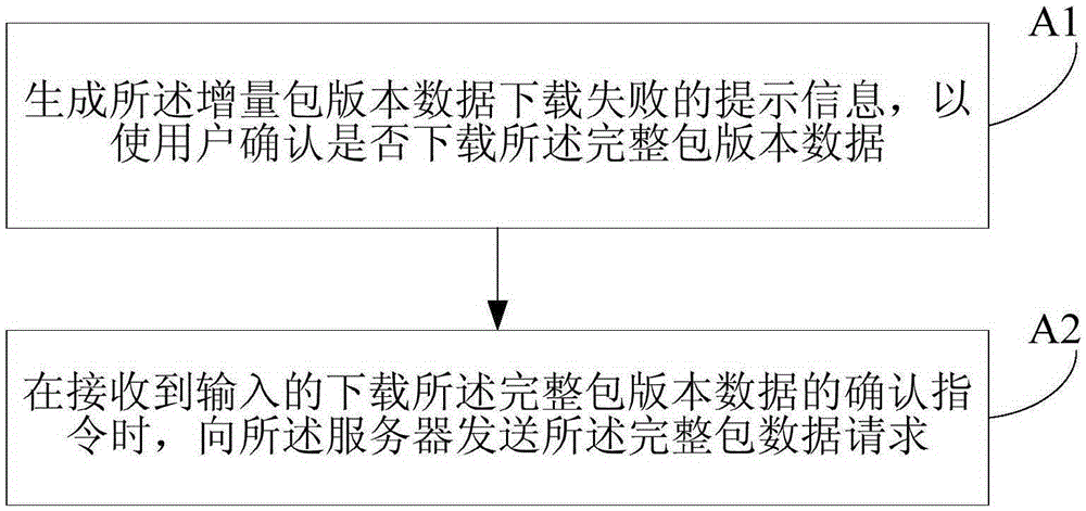 Data downloading method and apparatus