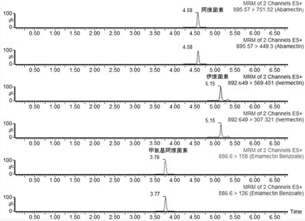 Pretreatment method for rapidly determining residues of abamectin pesticide in edible oil, and quantitative analysis method