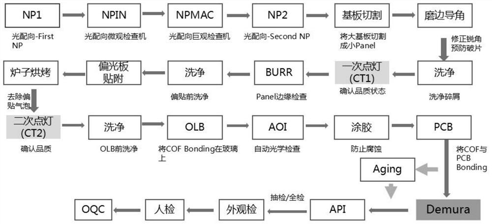 Color spot repairing method of liquid crystal panel, system test architecture and DE-MURA equipment