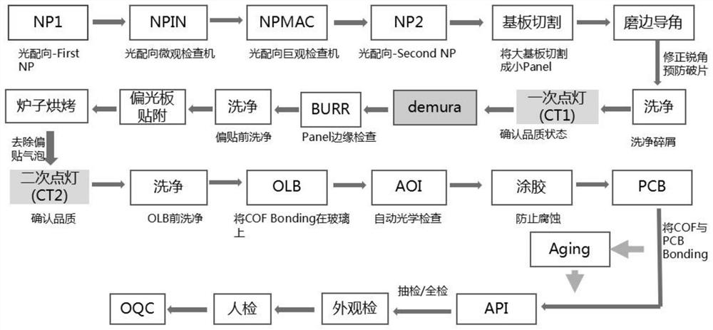 Color spot repairing method of liquid crystal panel, system test architecture and DE-MURA equipment