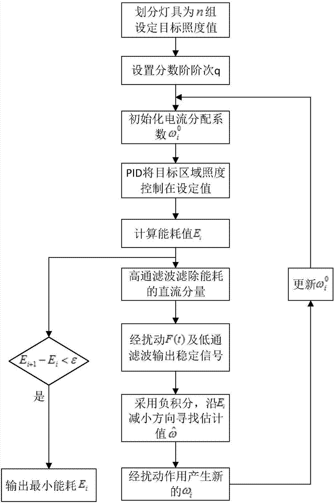 Fractional gradient extremum search method based on illumination platform