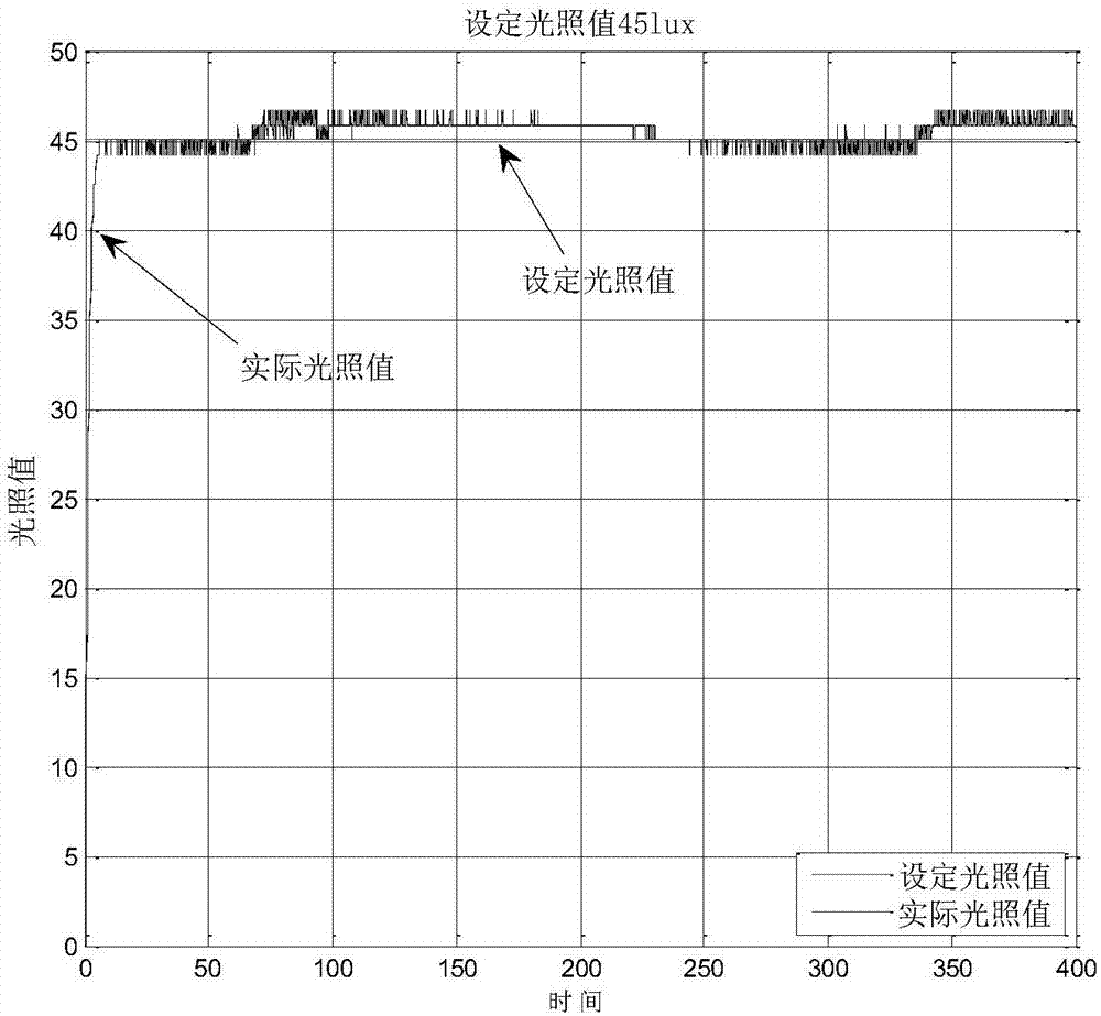 Fractional gradient extremum search method based on illumination platform