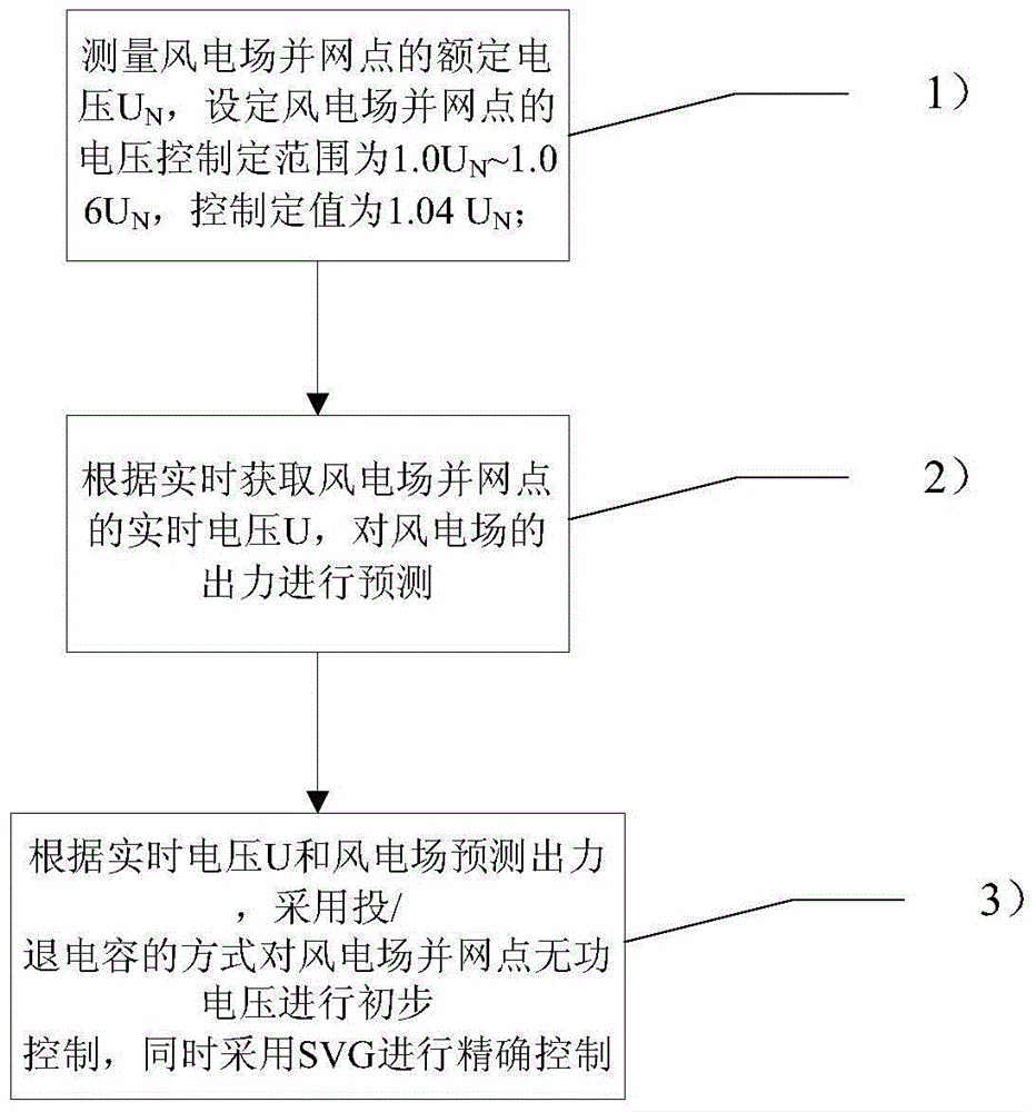 Method of controlling reactive voltage at grid connection point of wind power plant