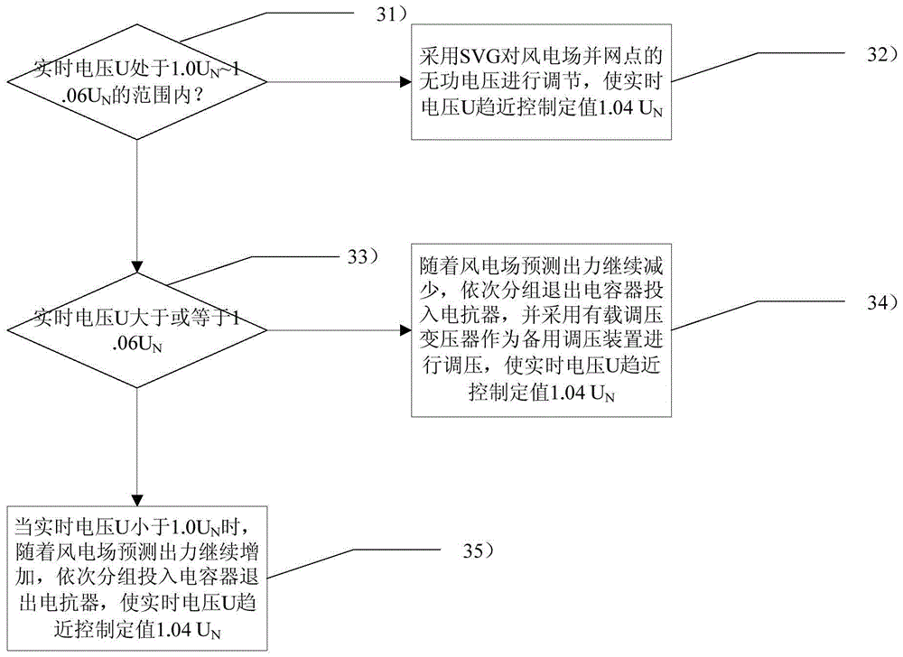 Method of controlling reactive voltage at grid connection point of wind power plant