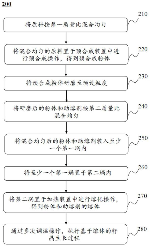 Method for preparing lithium triborate seed crystal