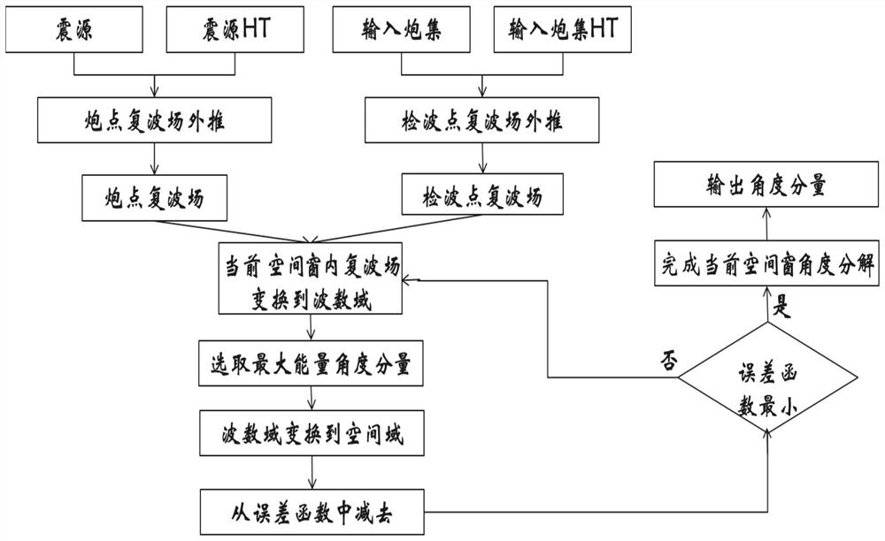 Azimuth angle domain migration imaging method and system based on complex wave field