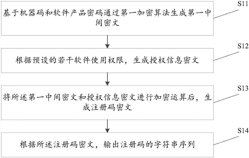 Method and device for registration code generation, and method and device for software registration