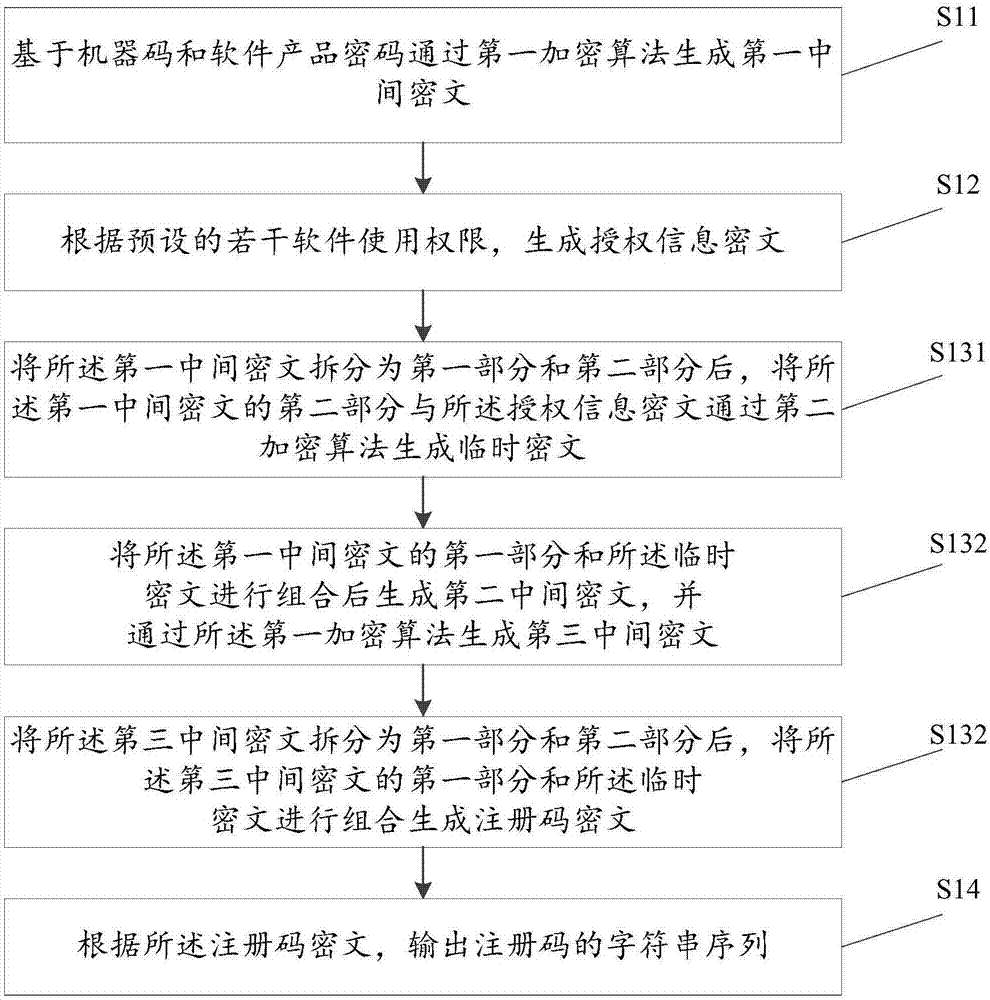 Method and device for registration code generation, and method and device for software registration