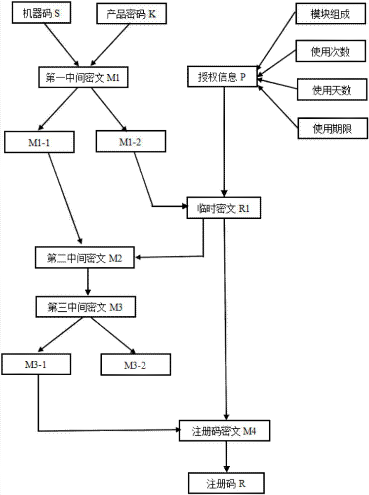 Method and device for registration code generation, and method and device for software registration