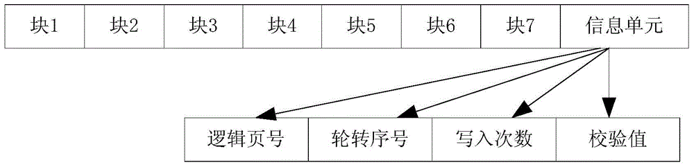 Method and device for writing data in memorizer and intelligent card