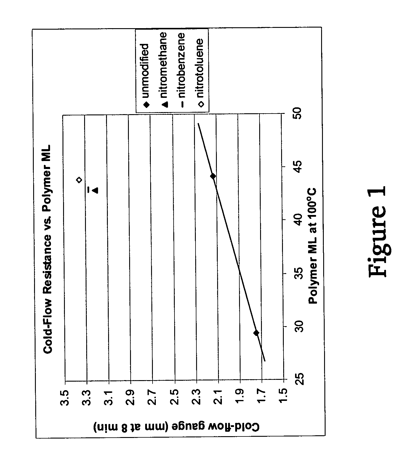 Polymers functionalized with nitro compounds