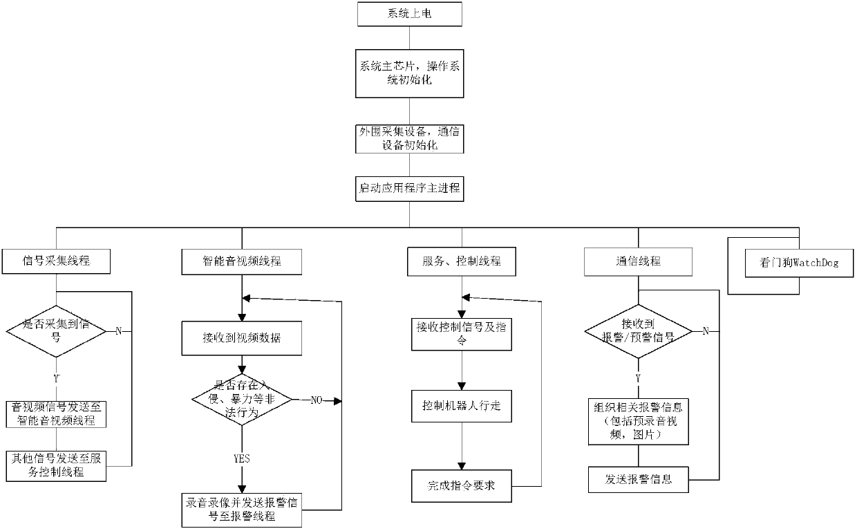 Domestic multifunctional intelligent robot