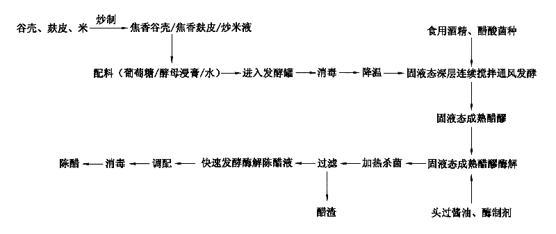 Preparation method for mature vinegar