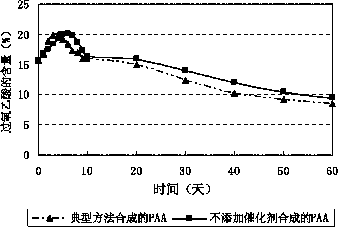 Method for preparing stable peracetic acid disinfectant