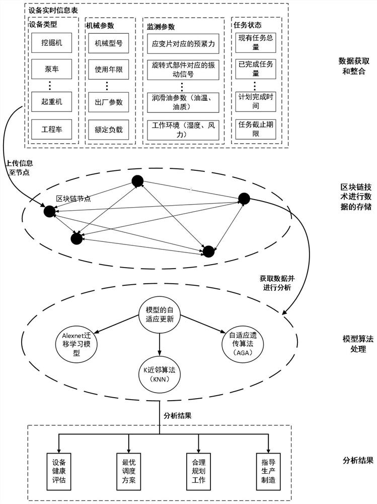 Intelligent production model of industrial machinery based on block chain