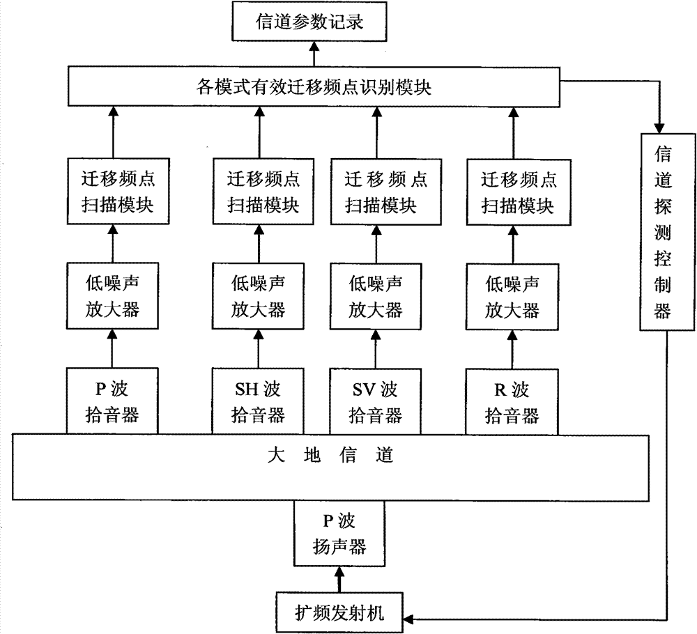 Elastic wave through-the-earth signal diversity reception method