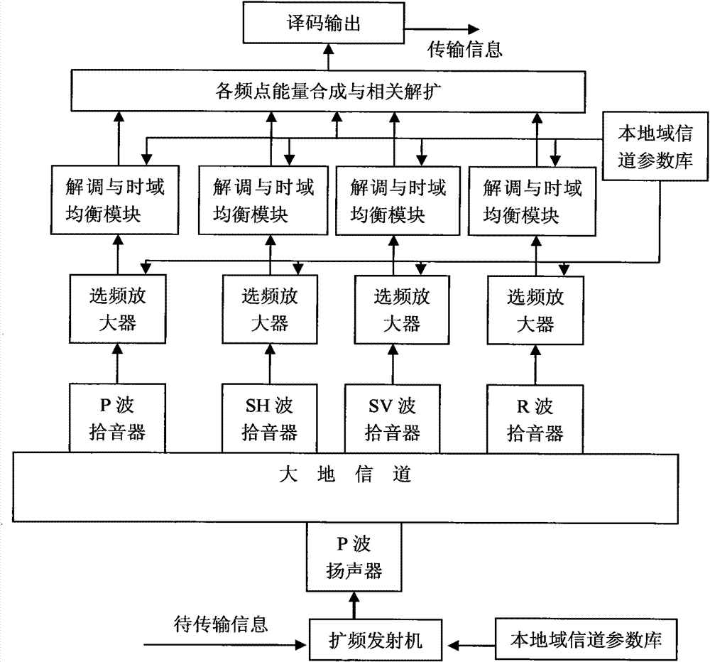 Elastic wave through-the-earth signal diversity reception method