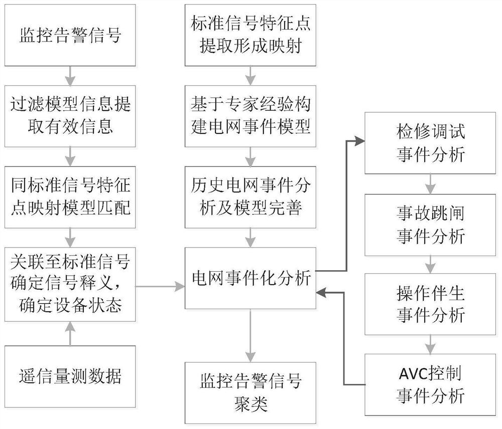 Monitoring alarm signal clustering method taking power grid event as center