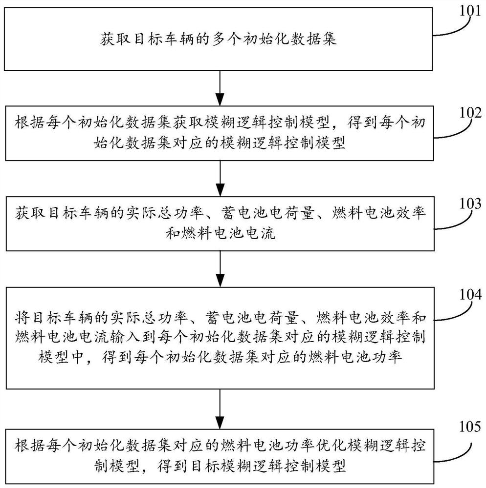 Hybrid vehicle energy management method and device