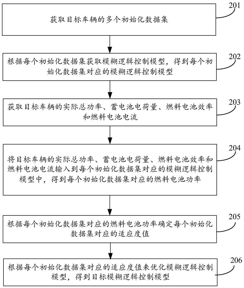 Hybrid vehicle energy management method and device