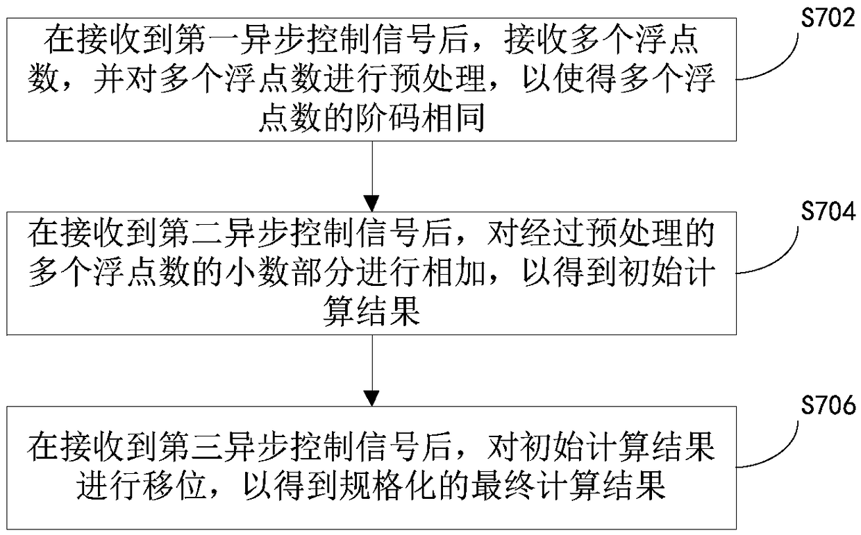 Floating-point number adder and floating-point number addition method based on asynchronous control