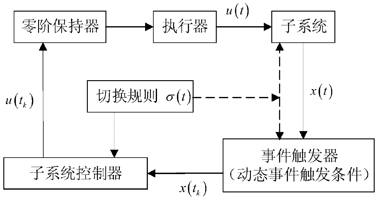 Switching linear system H_infinity control method based on dynamic event triggering