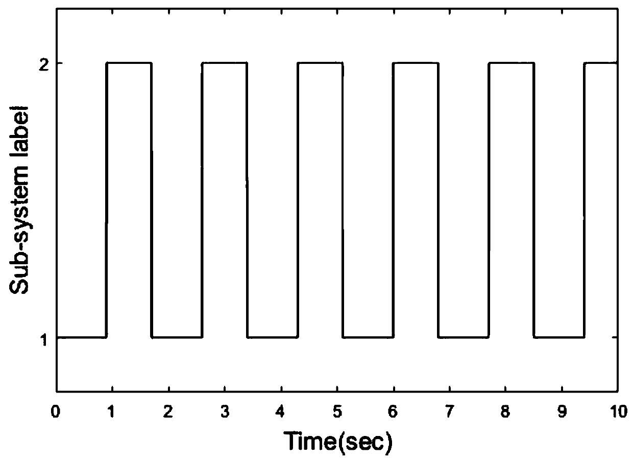 Switching linear system H_infinity control method based on dynamic event triggering