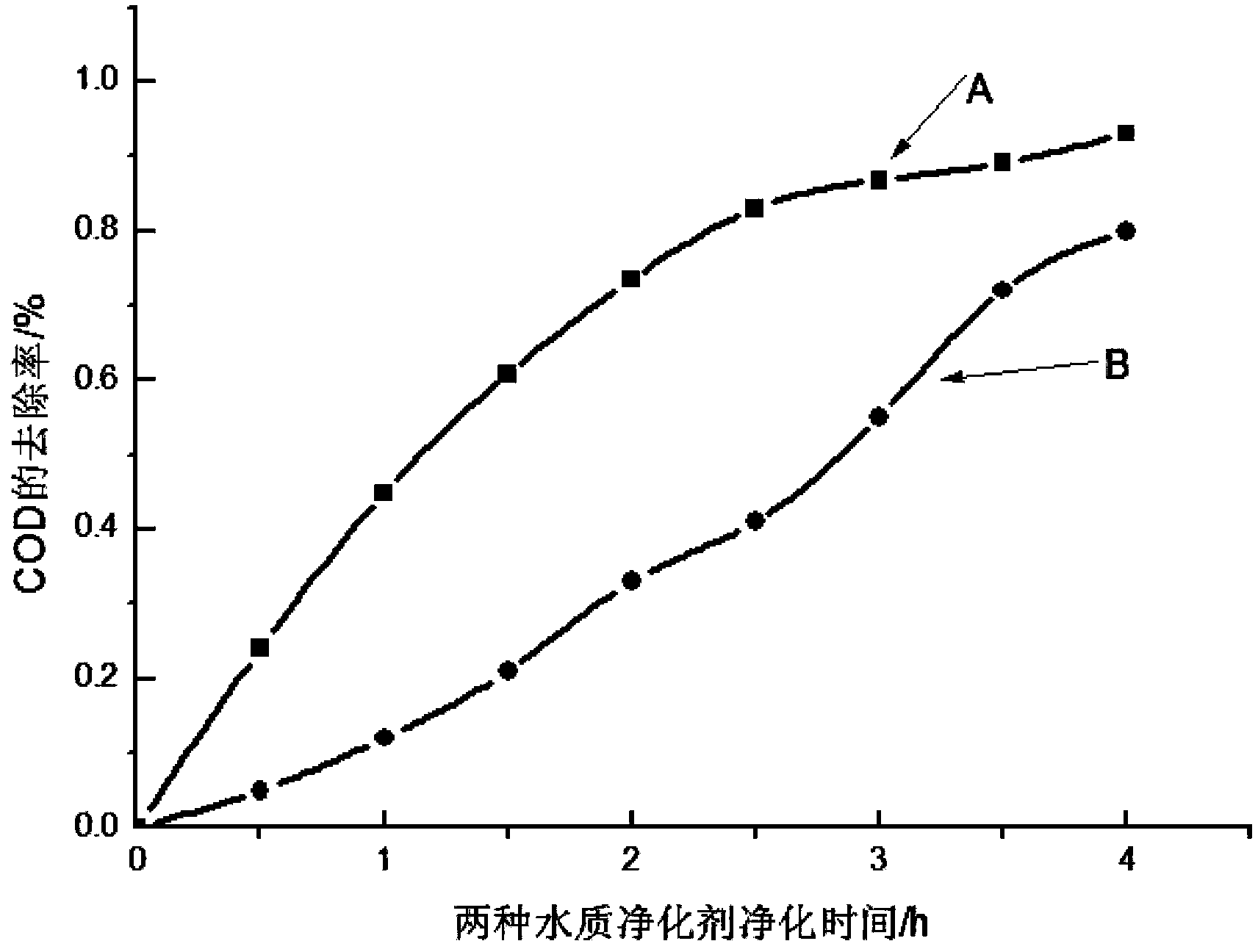 Aquaculture water purification agent and preparation method thereof