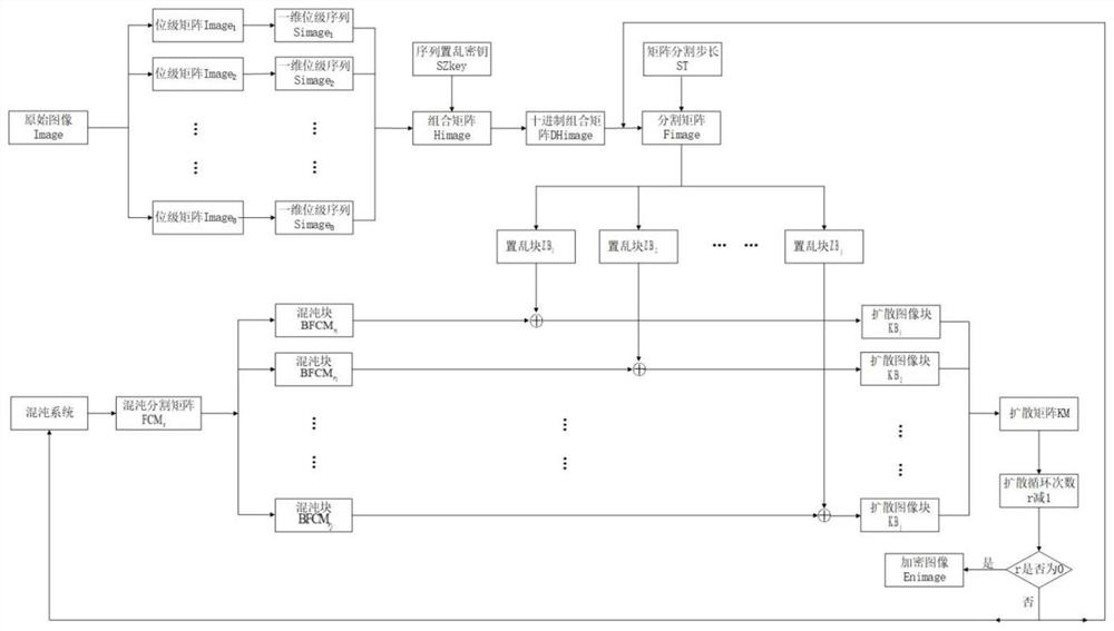 Image encryption method based on bit-level scrambling and dynamic superposition and diffusion